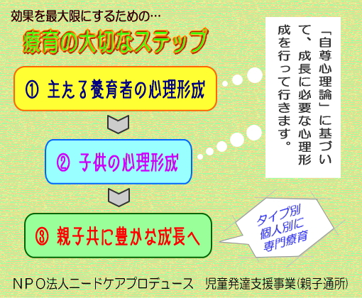 療育の大切なステップ